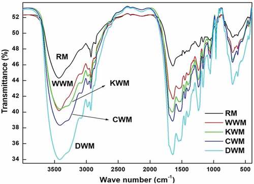 Figure 4. FTIR spectra of a) RM, b) WWM, c) KWM, d) CWM, e) DWM.