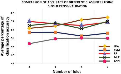 Figure 6. Results of the 5-fold cross-validation scheme.