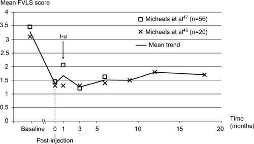 Figure 5 Long-term change in facial volume loss (cheeks) with Belotero® Volume treatment based on the investigators’ rating on the Facial Volume Loss Scale.