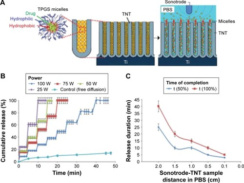 Figure 9 Ultrasound-stimulated drug release from TNTs.Notes: (A) Drug delivery based on TNTs arrays as drug–drug carrier releasing platform and polymeric micelles as drug carriers; (B) effects of the distance between the probe and sample in buffer (2.0, 1.5, 1.0, and 0.5 cm) which corresponds to power measurement of 25, 50, 75, and 100 W, respectively: drug release profile; (C) release duration (min) as a function of Sonotrode distance from the sample. Reprinted from International Journal of Pharmaceutics, Volume 443, Aw MS, Losic D. Ultrasound enhanced release of therapeutics from drug-releasing implants based on titania nanotube arrays, pages 154–162, Copyright 2013, with permission from Elsevier.Citation91Abbreviations: TNT, TiO2 nanotube; min, minutes; PBS, phosphate-buffered saline; TPGS, d-α-tocopheryl polyethylene glycol 1000 succina.