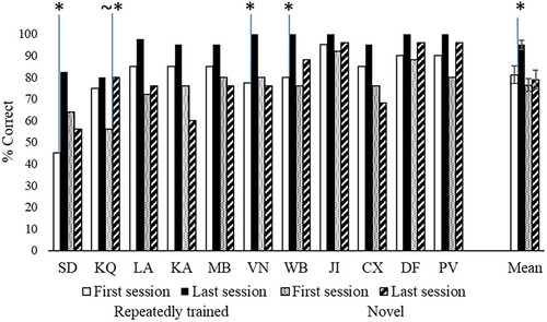 Figure 5. Training task, individual analysis: sessions (first vs. last) by repetition (repeated, novel). * = significant (p < .05) difference between conditions; ∼* = difference between conditions approaching significance (p ≤ .07). Error bars show SEM.