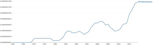 Figure 1. ‘Left behind places’ term frequency of use, 1890–2021.Source: Google Ngram.