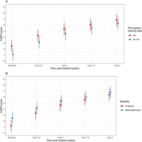 Figure 3 CAP-II scores over time by pre-implant hearing aid use (A) and modality (bilateral/ bimodal versus unilateral) (B).