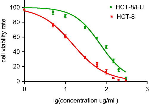 Figure 1. Inhibitory effects of various concentrations of 5-FU on HCT-8 and HCT-8/FU cells. Cell viability, as assessed by the CCK-8 assay, was determined 24 h after the exposure of HCT-8 and HCT-8/FU cells to increasing concentrations of 5-FU. Results represent the average of triplicate wells and are representative of three independent experiments.