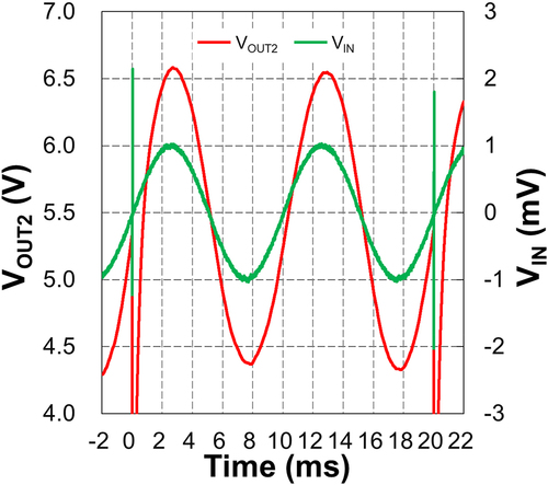 Figure 4. Measurement output of the proposed amplifier when a 100 Hz sine wave with 2 mV peak-to-peak was applied.