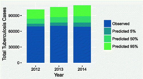 Fig. 10 Bar plot showing, for each year, the recorded total number of TB cases in Brazil, as well as the 5%, 50%, and 95% quantiles of the predicted true total number of TB cases.