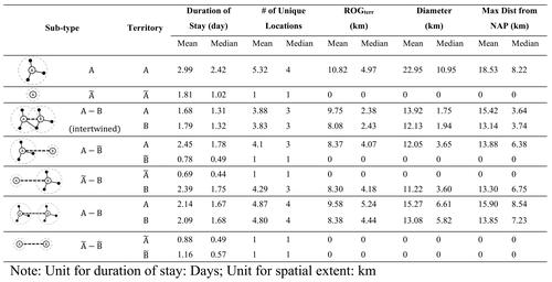 Figure 6. Spatiotemporal characteristics of subtypes: Single-NAP travelers (A) and double-NAP travelers (A –B).