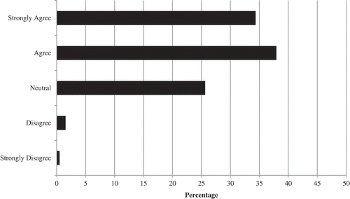 Figure 4. Participant responses to the survey item asking if telemedicine is an excellent medium for health-related education.Note. Missing cases not shown; valid cases n = 195. Valid percentages are reported.