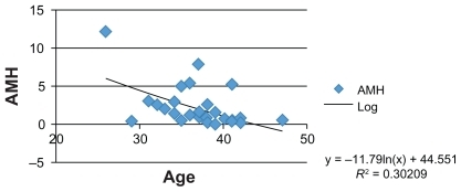 Figure 2 Graphic correlation: AMH vs age (IRCCS Burlo Garofolo).