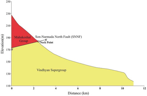 Figure 4. Longitudinal profile of the Dongar River Basin, Son Valley, Central India.
