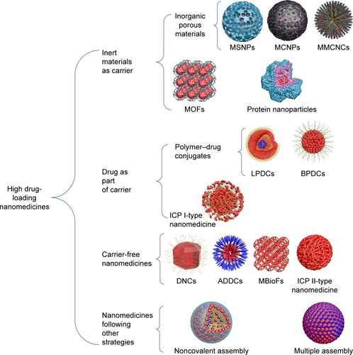 Scheme 1 Fabrication strategies of high drug-loading nanomedicines.Abbreviations: MSNPs, mesoporous silica nanoparticles; MCNPs, mesoporous carbon nanoparticles; MMCNCs, mesoporous magnetic colloidal nanocrystal clusters; MOFs, metal–organic frameworks; LPDCs, linear polymer–drug conjugates; BPDCs, branched PDCs; ICP, infinite coordination polymer; DNCs, drug nanocrystals; ADDCs, amphiphilic drug–drug conjugates; MBioFs, metal–biomolecule frameworks.