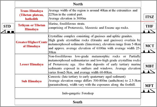 Figure 4. Major structural division of the UH.