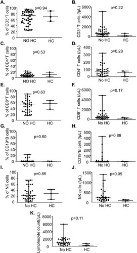 Figure 2. Lymphocyte subsets were not associated with HC. The frequency and counts of CD3+T cells, CD4+T cells, CD8+T cells,CD19+B cells and CD16+CD56+NK cells were detected by flow cytometry at D30 after HSCT. Lymphocyte subsets were compared between HC group and no HC group.(A)The frequency of CD3+T.(B) The counts of CD3+T cells.(C)The frequency of CD4+T cells.(D) The counts of CD4+T cells. (E)The frequency of CD8+T cells.(F)The counts of CD8+T cells.(G)The frequency of CD19+B cells.(H)The counts of CD19+B cells. (I)The frequency of CD16+CD56+ NK cells.(J)The counts of CD16+CD56+ NK cells.(K) The counts of total lymphocyte.