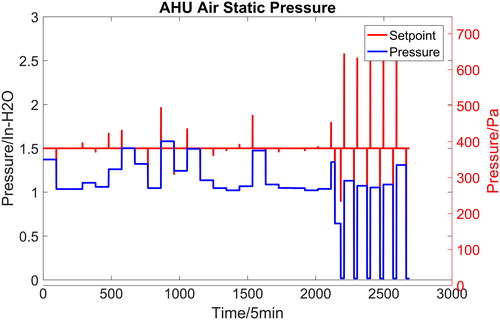 Fig. 9 AHU supply air static pressure control.