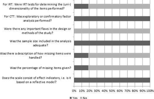 Figure 3 Results of methodological quality assessment regarding Box E – structural validity.