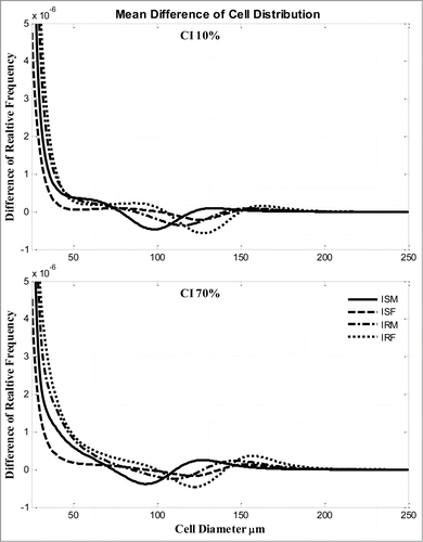 Figure 4. Average changes of adipose cell-size distribution (relative frequency) after 2 weeks for ISM, ISF, IRM, IRF subjects with diet composition (A) CI = 10% or (B) CI 70%. Solid line, ISM; dashed line, ISF; dash-dot line, IRM, dotted line, IRF.