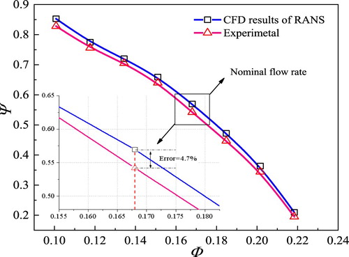 Figure 6. Hydraulic performance comparison between simulation and experiment.