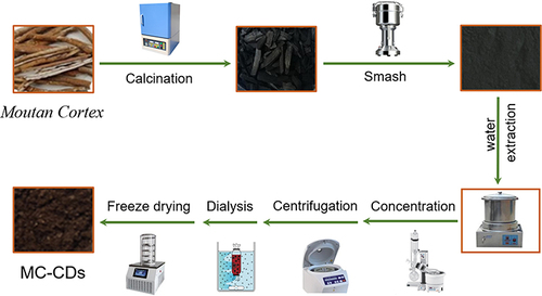 Figure 1 Preparation scheme of Moutan Cortex-Carbon dots (MC-CDs).