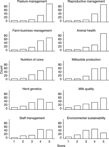 Figure 4. Distribution of responses by key decision makers managing 133 seasonal-calving, pasture-based dairy herds from four regions in New Zealand, enrolled in the National Herd Fertility Study during 2009, asked to rate their management priorities over the next 3 years, using a Likert-type scale, where 1 = very low and 5 = very high.