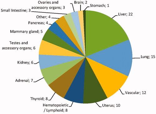 Figure 6. Overview of the number of tumors with an unidentified MOA. In total, there are 116 tumors in various organs induced by 74 unique substances.