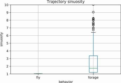 Figure 4. Sinuosity comparison between fly trajectories and forage trajectories.