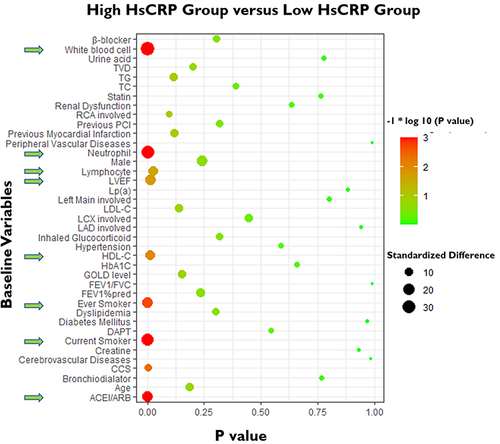Figure 2 Bubble chart of characteristic differences between the high and low HsCRP groups. Comparison of baseline variables was conducted through t test or Annova analysis for p value as described in the methods section. Standardized differences were measured to reflect the extent of differences. The green arrows on the y axis highlight standardized differences over 10% and p values less than 0.05.
