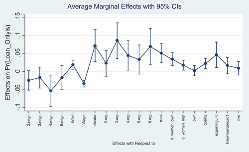 Figure 2. Average marginal effects.