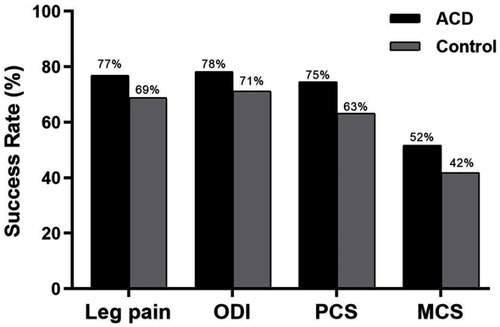 Figure 8 Percentage of patients achieving the minimal clinically important difference in patient-reported outcomes over 4 years of follow-up.