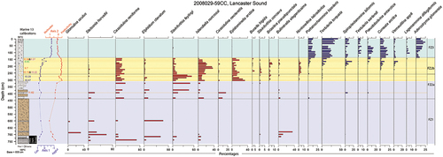 Figure 8. The downcore PCA Axis 1 (blue) and Axis 2 (red) scores ranged against the lithofacies, calibrated 14C ages, and benthic species percentages of the most important species in the PCA analysis in 59CC. Color schemes are the same as those defined in Figure 3. Thin black lines running through plots denote faunal zones (FZs) defined by cluster analysis. FZ shown on far right.