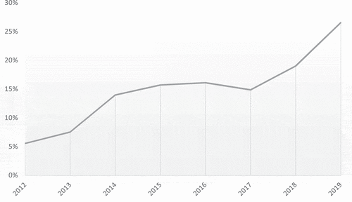 Figure 1. Share of claims on the EU by year, France 2012–2019.