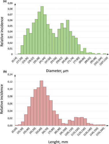 Figure 1. Histograms for average sample of wool sheared from tens of ewes; a/fiber thickness; b/fiber length.