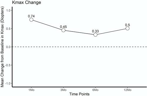 Figure 2 Mean change in Kmax in dioptres at each post-operative visit compared to baseline.
