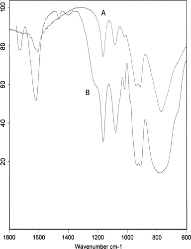 Figure 3.  Infrared spectroscopy of Preyssler heteropolyacid is bulk form(B) and nano form(A).