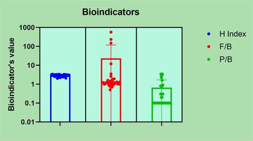 Figure 5 Distribution diagram of the bioindicators: H index, F/B, and P/B.