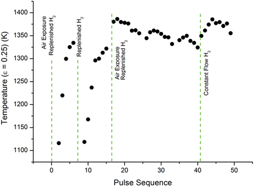 Fig. 7. Temperature evolution of the low-temperature phase transition in sample E under Ar+H2. Each dot represents the temperature at which the phase transition occurred. The total number of laser-heating thermal cycles that the sample had undergone up to the time of measurement for each dot is given on the x-axis. When the pressure vessel was vented and opened, the sample was exposed to air. At the H2-replenisment stages, the pressure vessel was brought down to vacuum and then refilled with Ar+H2 without exposure to air.