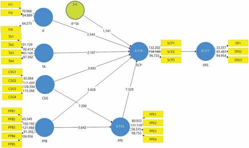 Figure 2. Inner Model Test Result.