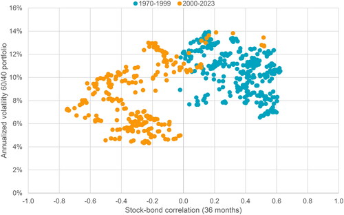 Figure 4. Relation between Stock–Bond Correlation and Portfolio Risk