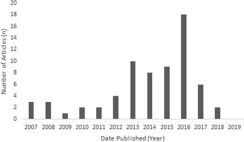 Figure 1. Distribution of articles based on year of publication.