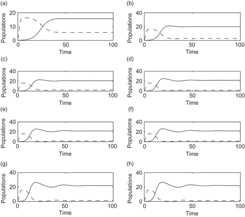 Figure 3. The dynamical behaviour of both populations for different values of N. ‘—’ denotes zooplankton population and ‘- - -’ denotes TPP population. (a) n = 1, P 2 = 5.6684, Z 2 = 15.7121; (b) n = 2, P 2 = 2.787, Z 2 = 19.8281; (c) n = 3, P 2 = 2.1032, Z 2 = 20.8057; (d) n = 6, P 2 = 1.5276, Z 2 = 21.6418; (e) n = 8, P 2 = 1.3980, Z 2 = 21.8380; (f) n = 10, P 2 = 1.3228, Z 2 = 21.9538; (g) n = 12, P 2 = 1.2729, Z 2 = 22.0318; (h) n = 15, P 2 = 1.2225, Z 2 = 22.1117.