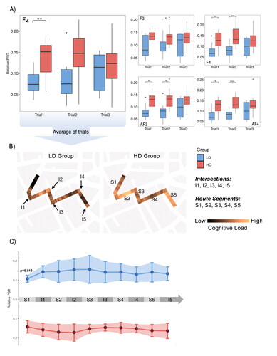 Figure A.1. Electroencephalography (EEG) results for Route 2. (A) Relative theta power spectral density (PSD) of EEG data from five frontal electrodes (Fz, F3, F4, AF3, and AF4) were significantly different between the low-dependence (LD) group and high-dependence (HD) group in several trials. (B) The relative theta PSD of the Fz electrode is mapped along the navigated route, indicating the spatial context of the recorded cognitive load. The locations of intersections and route segments are also labeled on the map. (C) Statistical analysis of the relative theta PSD for each intersection and route segment. *p < 0.05. **p < 0.01. ***p < 0.001.