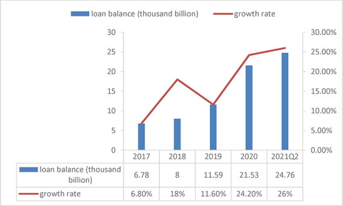 Figure 2. Inclusive finance loan balance and small and micro financial inclusion growth rate.Source: created by the authors based on the annual China statistical yearbooks.