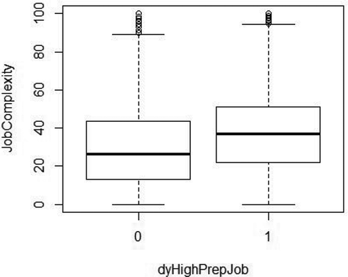 Figure 11. Boxplot of job complexity by level high preparation job.