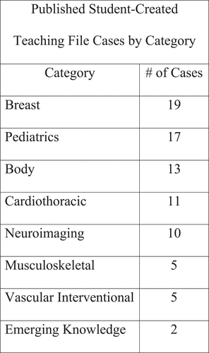 Figure 1. Student-developed cases published to the online teaching file following peer review at two years