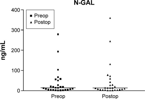 Figure 1 Preoperative and postoperative N-GAL values.