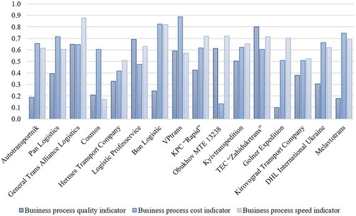 Figure 2. Effectiveness indicators of business processes modelling of the surveyed companies in 2020.Source: formed by the authors.