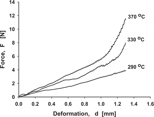 Figure 1 Typical force-deformation characteristics of hot-air-puffed amaranth seeds.