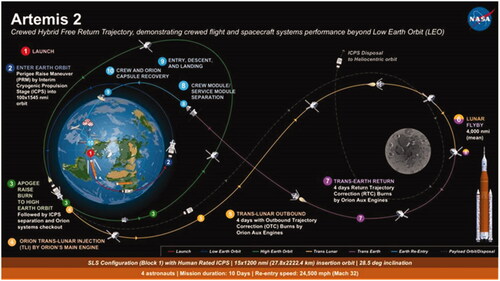 Figure 1. Trajectory for the crewed Artemis 2 lunar flyby mission (credit: NASA).