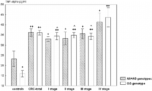 Figure 2. Serum levels of TNF-α among patients with different stages of CRC and unaffected controls in relation to genotypes of –308G/A polymorphism in TNF-α gene.Note: The results are presented as mean value ± SE. * p < 0.05 – unaffected controls with GG genotype vs. AG + GG genotype; ^ p < 0.05 – CRC patients with different stages vs. stage IV of CRC with the same genotype; + p < 0.05; ++ p < 0.01 – CRC patients vs. unaffected controls with the same genotype