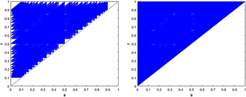 Figure 21. An overlay of all relatively prime sub-triangles for k=2,…,10 (left) and for k=2,…,100 (right) with feedback function f≡0.