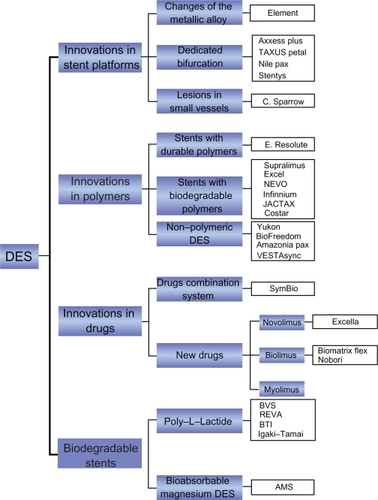 Figure 2 Diagram of topics and stents described in this review.